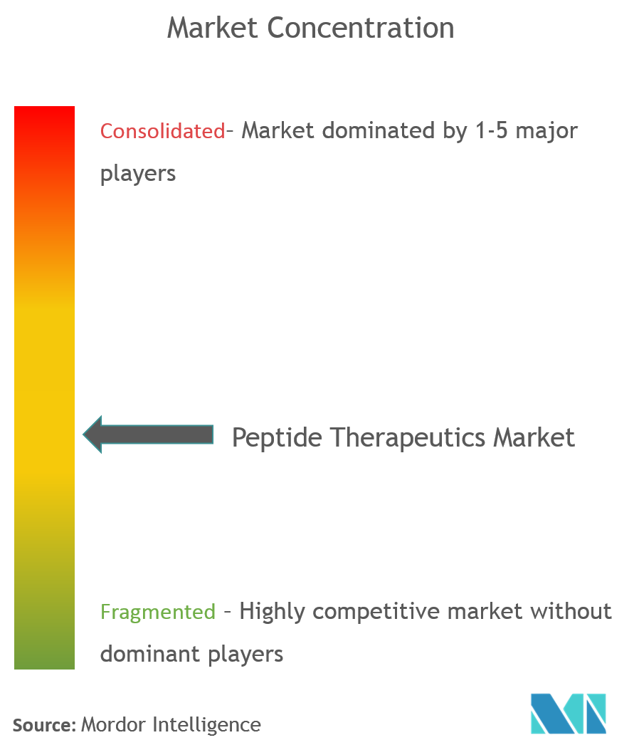 Peptide Therapeutics Market Concentration